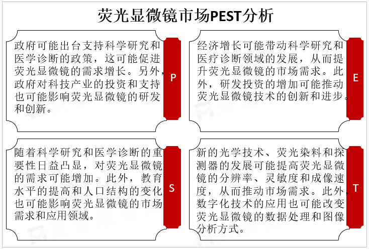 荧光显微镜市场PEST分析 