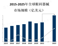 眼科器械受到全球人口老龄化和眼部疾病发病率增加的影响