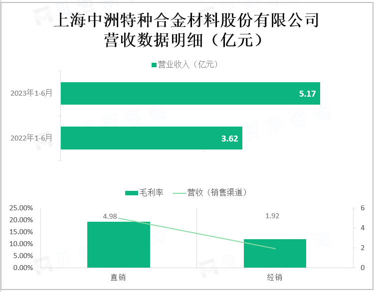 上海中洲特种合金材料股份有限公司 营收数据明细（亿元）