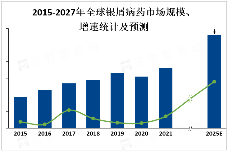 2015-2027年全球银屑病药市场规模、增速统计及预测