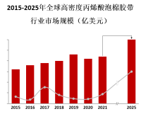 高密度丙烯酸泡棉胶带市场竞争激烈，龙头企业占据很大市场份额