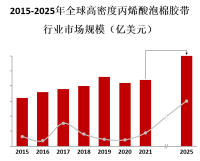 高密度丙烯酸泡棉胶带市场竞争激烈，龙头企业占据很大市场份额