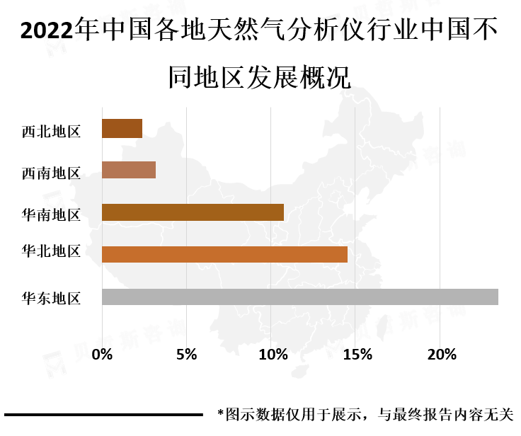 中国各地区市场份额