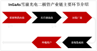 InGaAs雪崩光电二极管下游应用结构分析：光通信是主要应用领域，占据了市场大部分份额