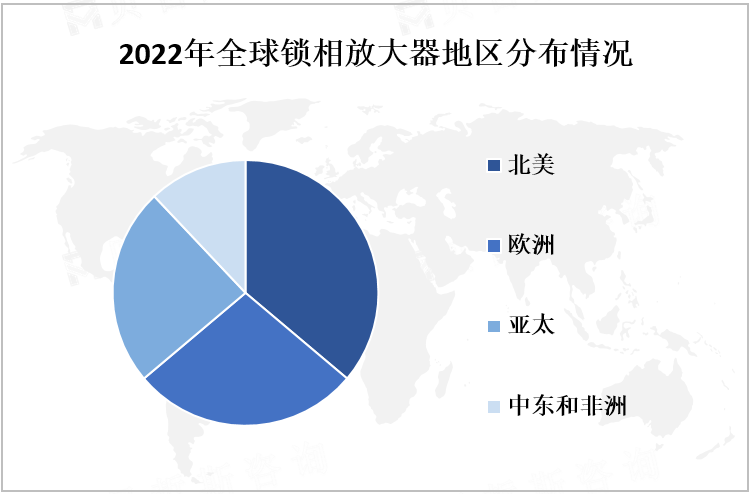 2022年全球锁相放大器地区分布情况