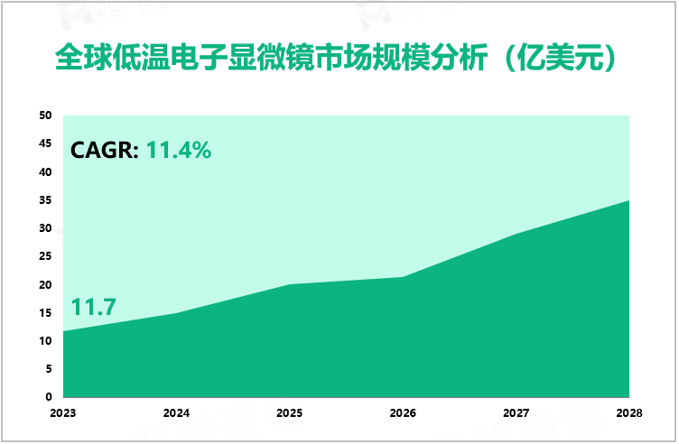 全球低温电子显微镜市场规模分析（亿美元）