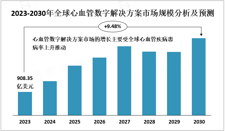 2023-2030年全球心血管数字解决方案市场规模分析及预测