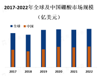 预计到2025年，全球硼酸市场规模将达到约30亿美元，年复合增长率为4.5%左右