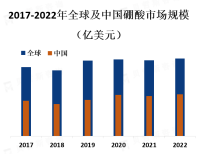 预计到2025年，全球硼酸市场规模将达到约30亿美元，年复合增长率为4.5%左右