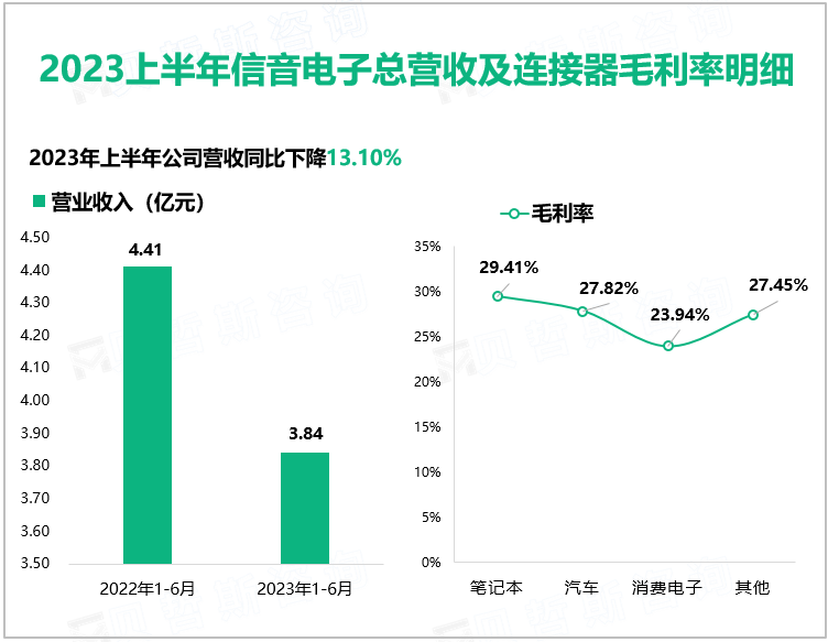 2023上半年信音电子总营收及连接器毛利率明细