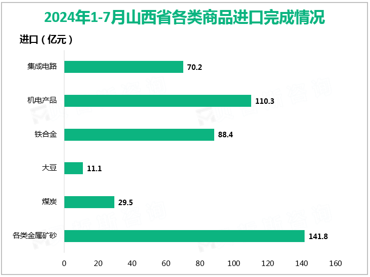 2024年1-7月山西省各类商品进口完成情况