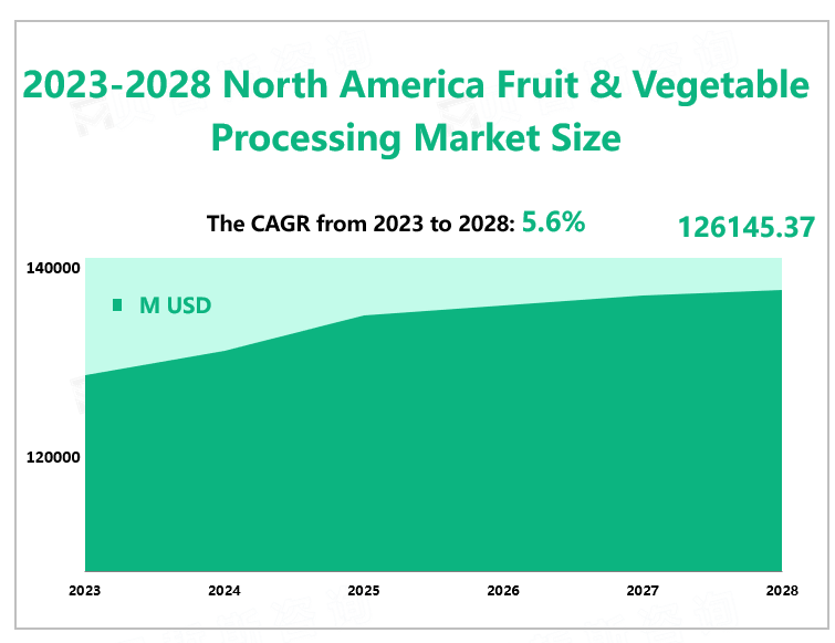 North America Fruit & Vegetable Processing Market Size