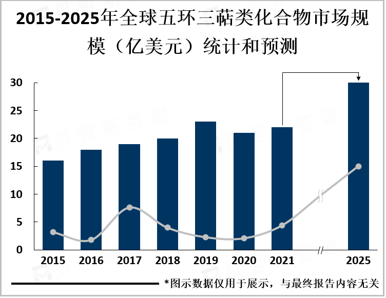 2015-2025年全球五环三萜类化合物市场规模统计和预测