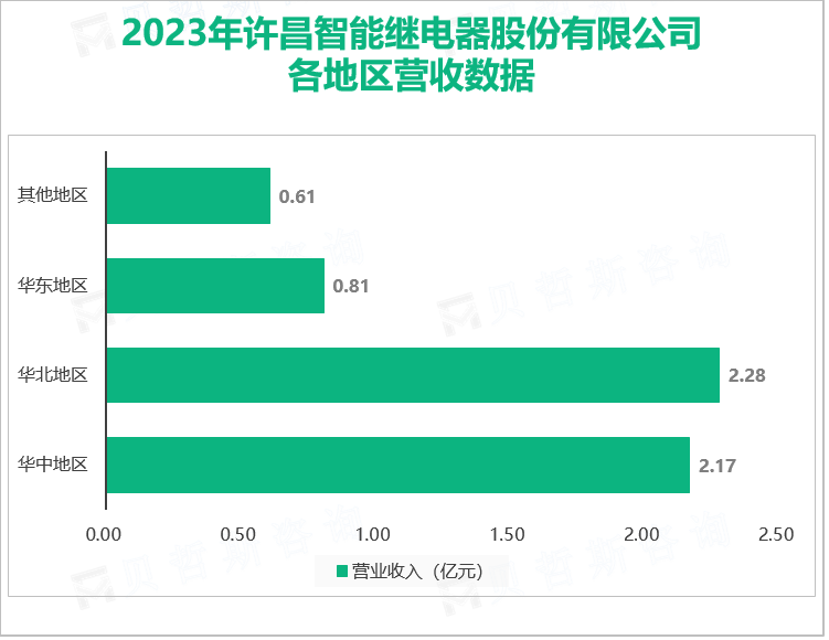 2023年许昌智能继电器股份有限公司各地区营收数据