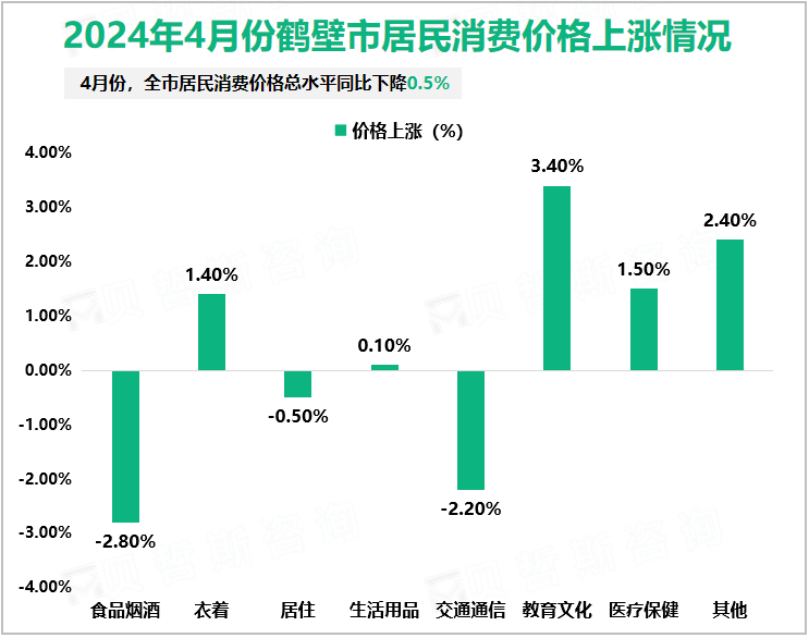 2024年4月份鹤壁市居民消费价格上涨情况