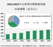 下游领域需求的增长推动变压吸附制氧机行业发展