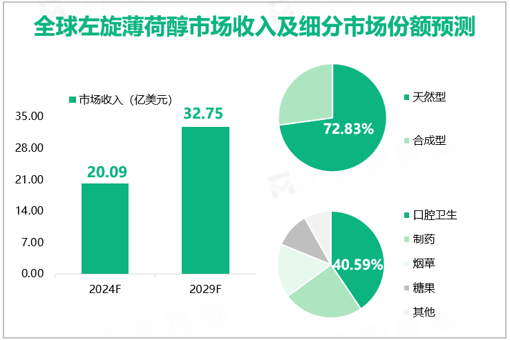 全球左旋薄荷醇市场收入及细分市场份额预测