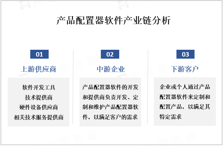 产品配置器软件产业链分析