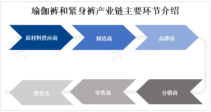 瑜伽裤和紧身裤产业链主要环节介绍 