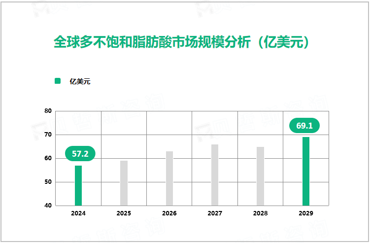 全球多不饱和脂肪酸市场规模分析（亿美元）