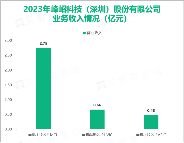 2023年峰岹科技（深圳）股份有限公司业务收入情况（亿元）