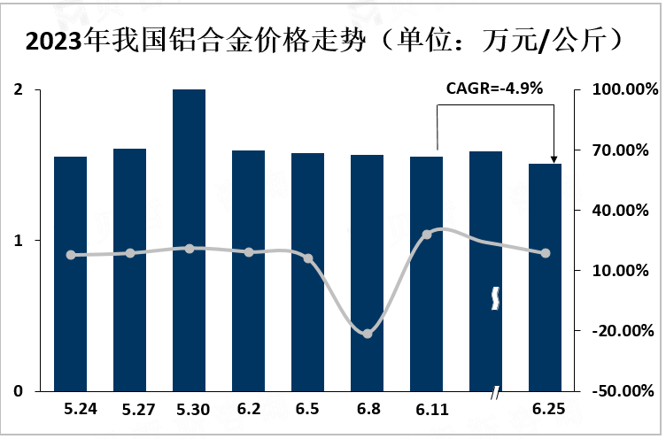 2023年我国铝合金价格走势