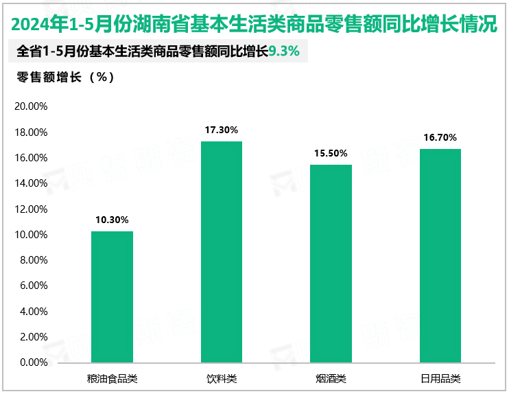 2024年1-5月份湖南省基本生活类商品零售额同比增长情况