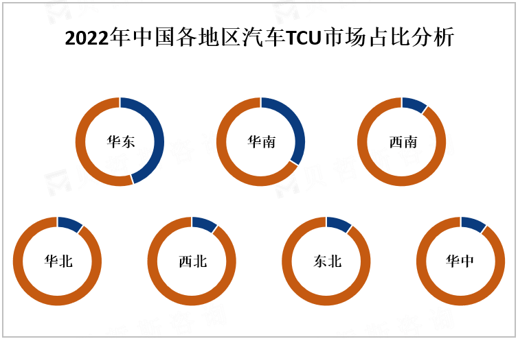 2022年中国各地区汽车TCU市场占比分析