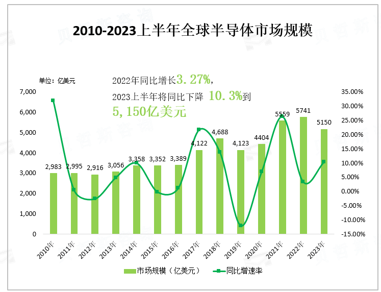 2010-2023上半年全球半导体市场规模