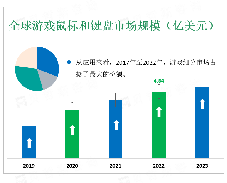 全球游戏鼠标和键盘市场规模