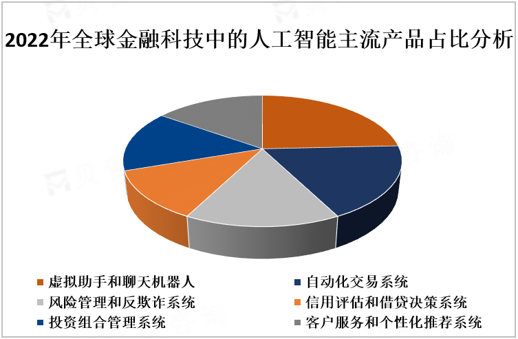 2022年全球金融科技中的人工智能主流产品占比分析