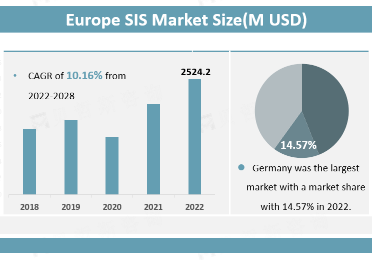 Europe SIS Market Size
