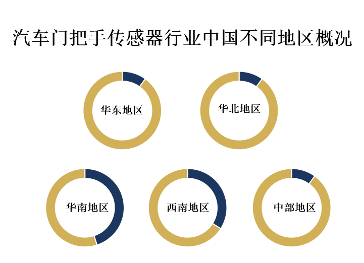 中国各地区市场份额