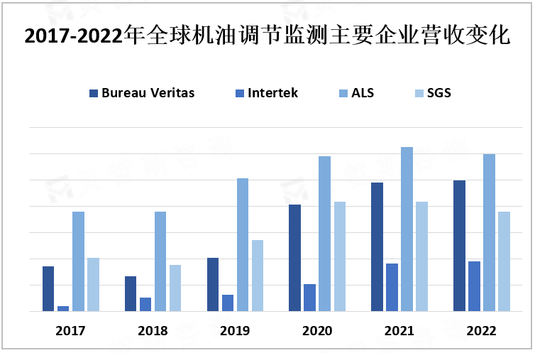 2017-2022年全球机油调节监测主要企业营收变化