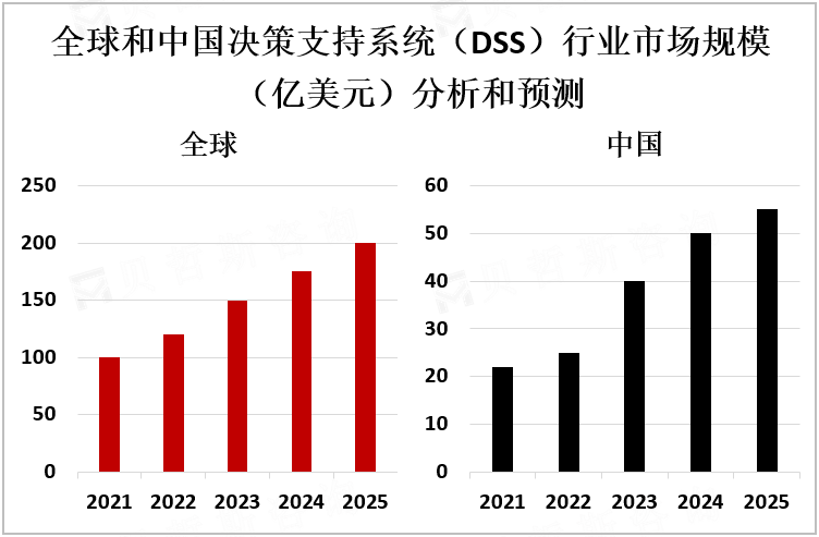 全球和中国决策支持系统（DSS）行业市场规模（亿美元）分析和预测