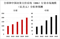 2023年全球决策支持系统（DSS）市场概览及龙头企业分析[图]