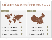 金属增材制造行业现状分析：集中度较高，2022年GE Additive占据最大份额18.97%