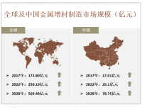 金属增材制造行业现状分析：集中度较高，2022年GE Additive占据最大份额18.97%