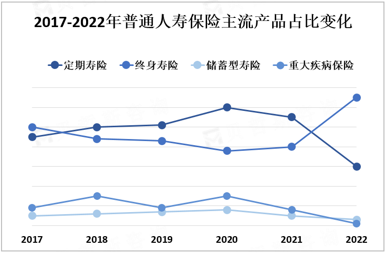 2017-2022年普通人寿保险主流产品占比变化