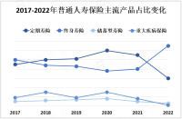 中国普通人寿保险市场规模不断扩大，市场趋势向多元化和个性化发展

