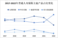 中国普通人寿保险市场规模不断扩大，市场趋势向多元化和个性化发展

