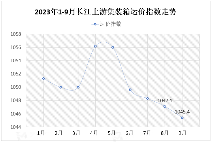 2023年1-9月长江上游集装箱运价指数走势