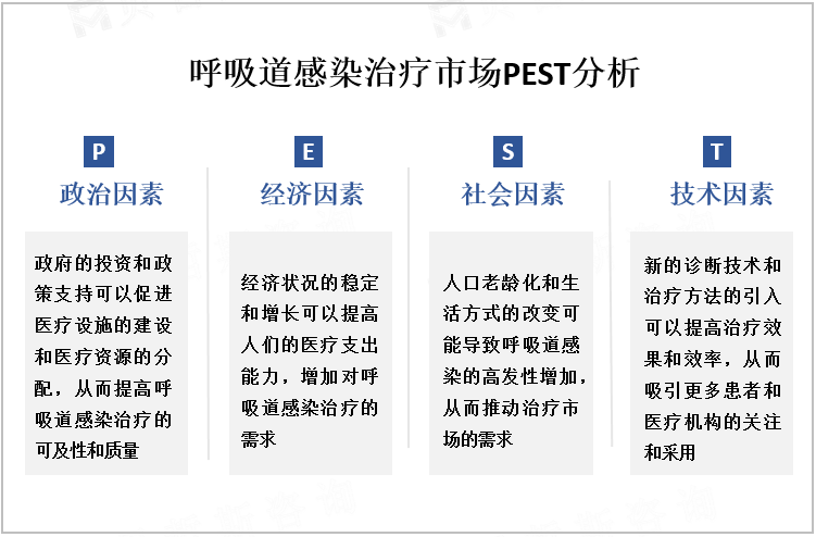 呼吸道感染治疗市场PEST分析