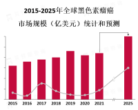 黑色素瘤癌市场上的主要参与者包括制药公司、医疗设备公司和诊断试剂公司等
