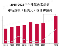 黑色素瘤癌市场上的主要参与者包括制药公司、医疗设备公司和诊断试剂公司等