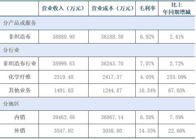 2023年上半年金春股份主营业务分析