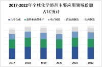 2023年化学溶剂市场主要厂商及未来发展趋势分析[图]

