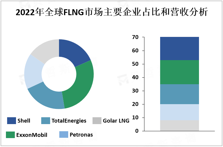 2022年全球FLNG市场主要企业占比和营收分析