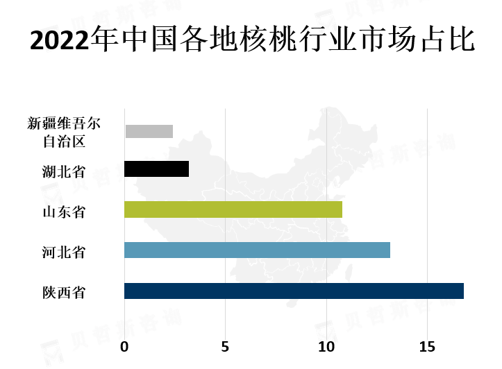 中国各地区市场份额