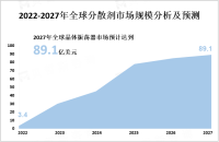 分散剂市场分析：预计2027年市场规模将达到89.1亿美元，复合年增长率为7%

